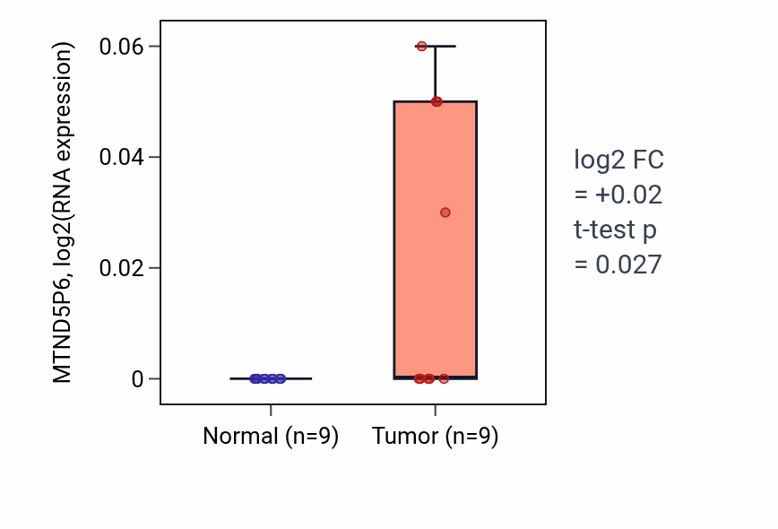 Tumor-vs-normal expression box plot for MTND5P6 in THCA.
