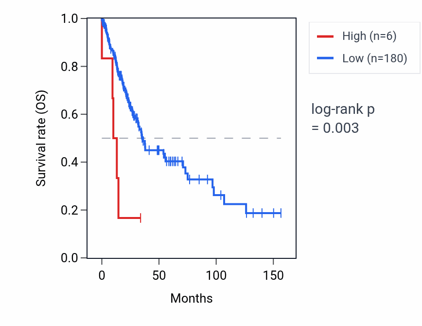 Kaplan&ndash;Meier survival curve for MTND5P7 RNA expression in LUSC: high vs low expression groups.