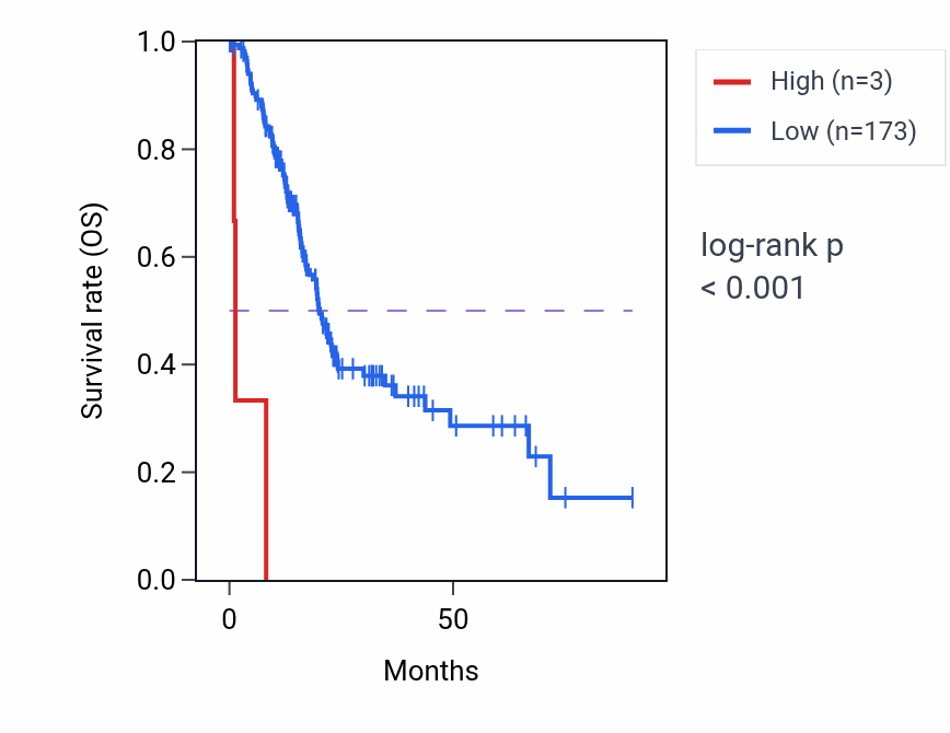 Kaplan&ndash;Meier survival curve for MTND6P12 RNA expression in PAAD: high vs low expression groups.