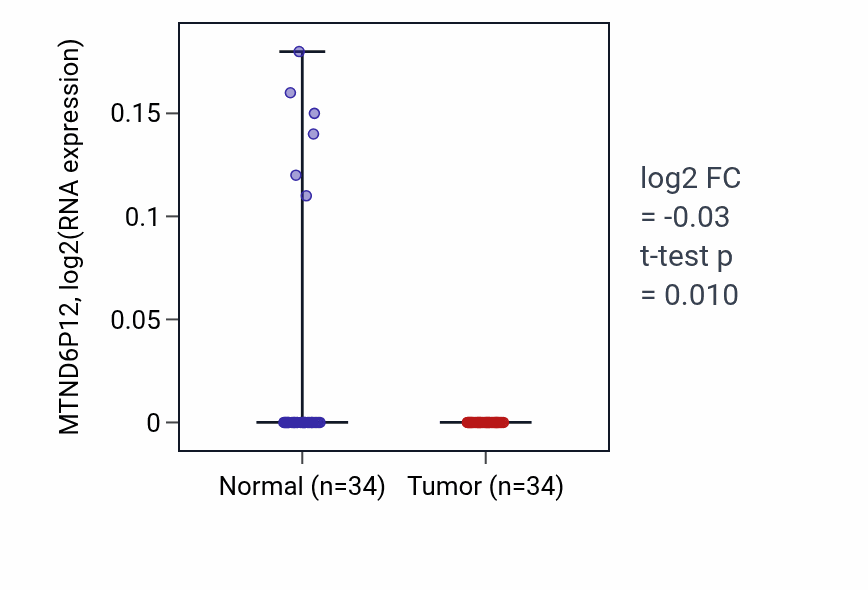 Tumor-vs-normal expression box plot for MTND6P12 in COAD.
