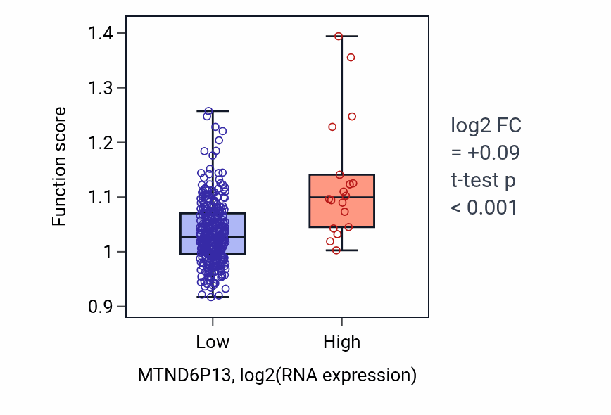 Box plot of Vitamin biosynthetic process in MTND6P13-low vs MTND6P13-high samples in STAD.