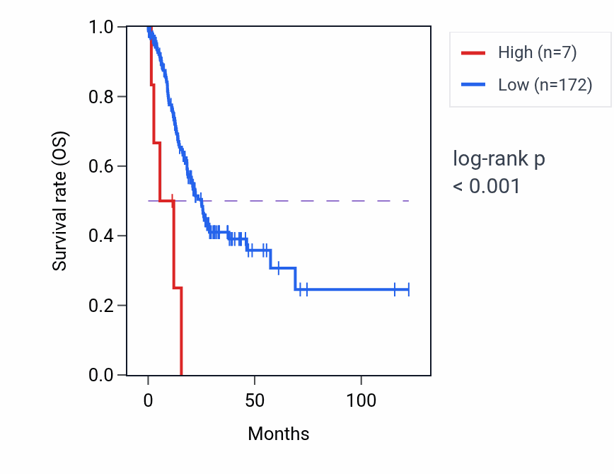 Kaplan&ndash;Meier survival curve for MTND6P13 RNA expression in STAD: high vs low expression groups.