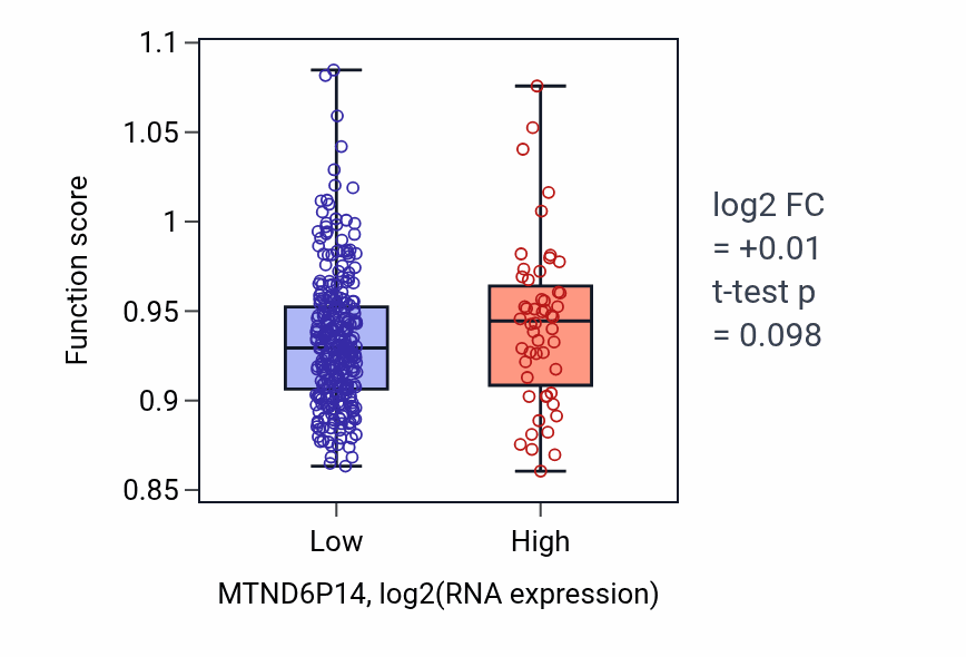 Box plot of Peptidyl-arginine modification in MTND6P14-low vs MTND6P14-high samples in STAD.