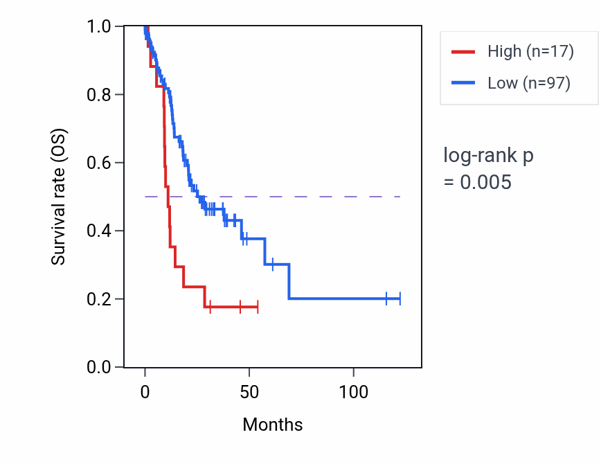 Kaplan&ndash;Meier survival curve for MTND6P14 RNA expression in STAD: high vs low expression groups.