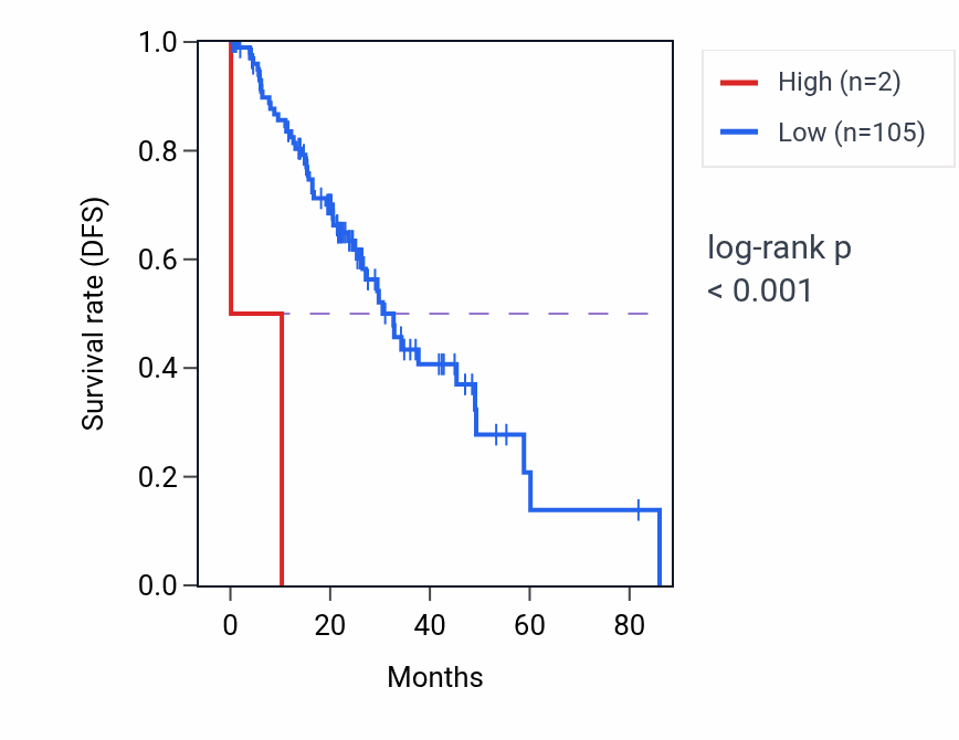 Kaplan&ndash;Meier survival curve for MTND6P16 RNA expression in LUAD: high vs low expression groups.