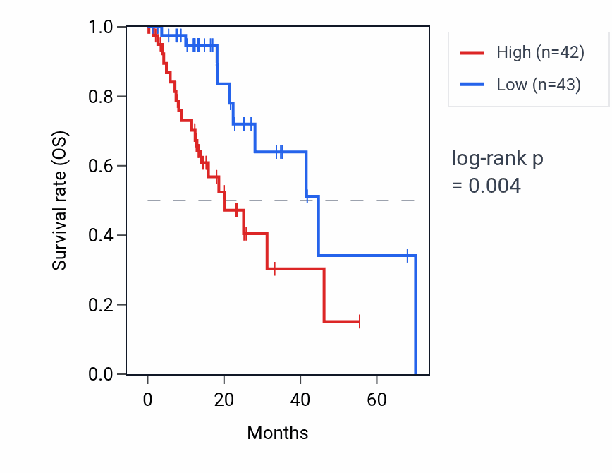 Kaplan&ndash;Meier survival curve for MTND6P18 RNA expression in ESCA: high vs low expression groups.