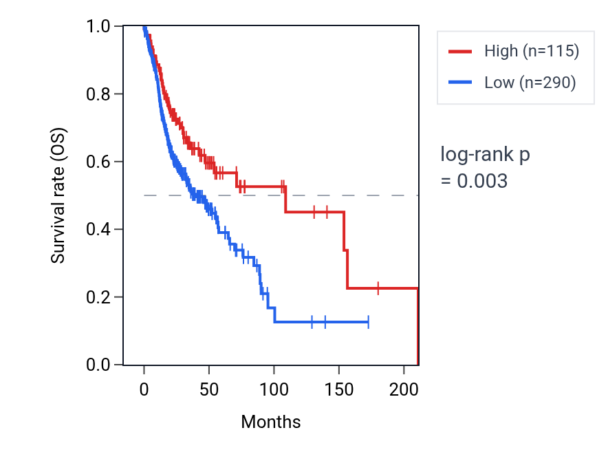 Kaplan&ndash;Meier survival curve for MTND6P21 RNA expression in HNSC: high vs low expression groups.