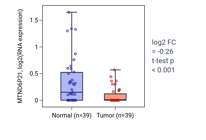Tumor-vs-normal expression box plot for MTND6P21 in COAD.