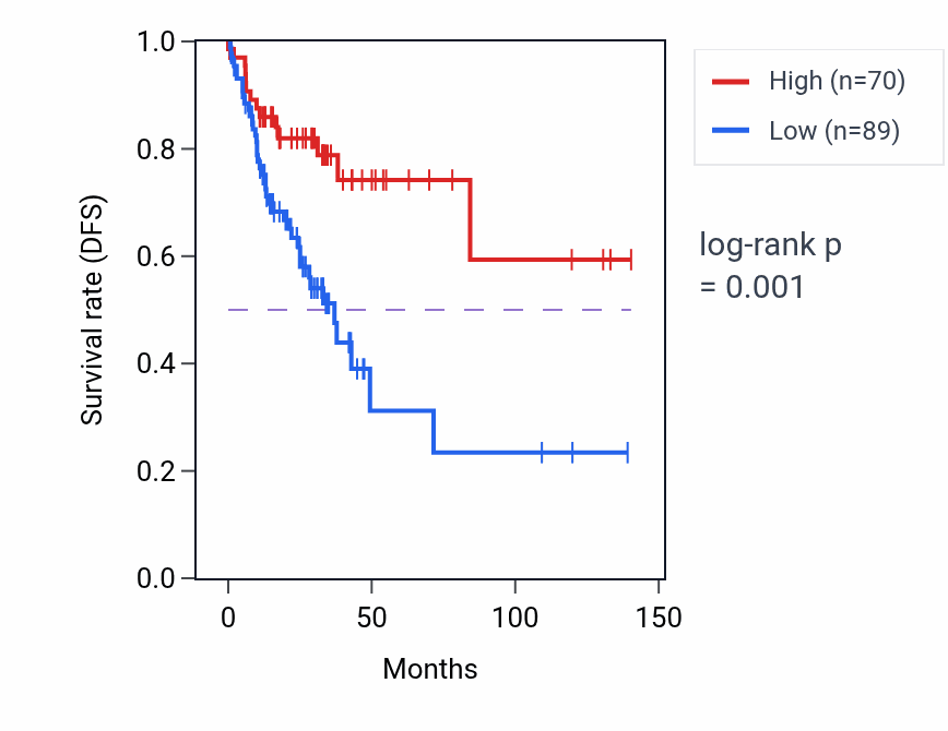 Kaplan&ndash;Meier survival curve for MTND6P22 RNA expression in COAD: high vs low expression groups.