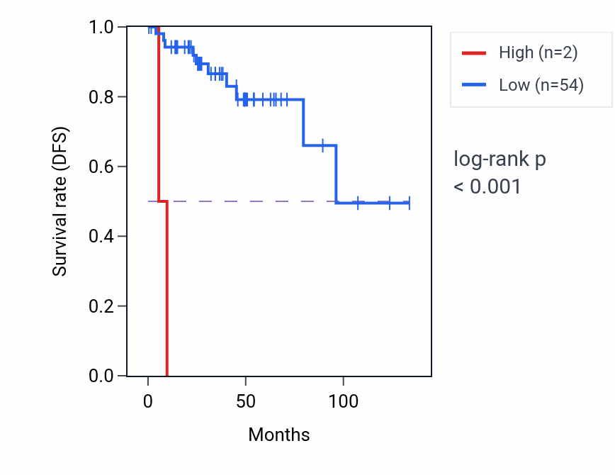 Kaplan&ndash;Meier survival curve for MTND6P24 RNA expression in THYM: high vs low expression groups.