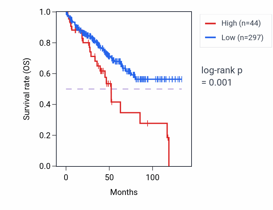 Kaplan&ndash;Meier survival curve for MTND6P25 RNA expression in KIRC: high vs low expression groups.