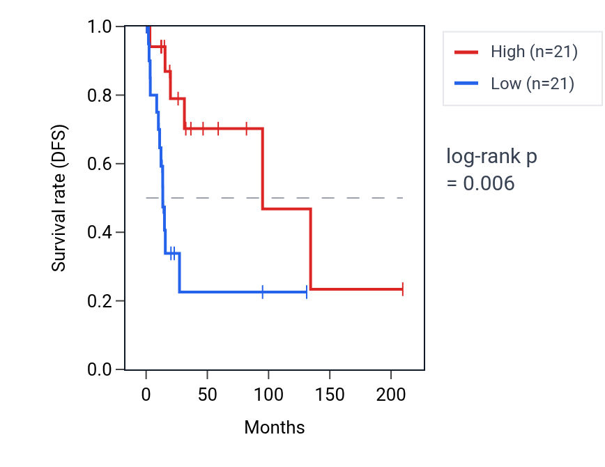 Kaplan&ndash;Meier survival curve for MTND6P3 RNA expression in CESC: high vs low expression groups.