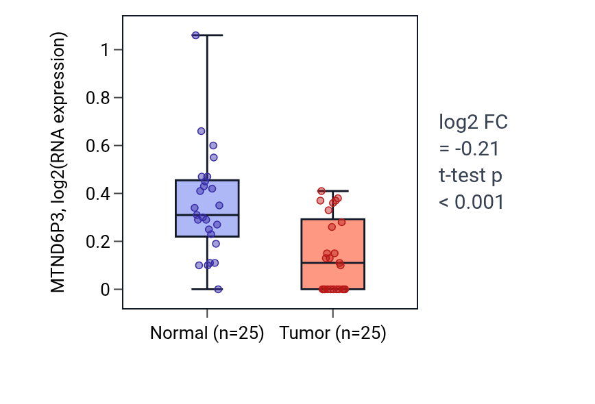 Tumor-vs-normal expression box plot for MTND6P3 in HNSC.