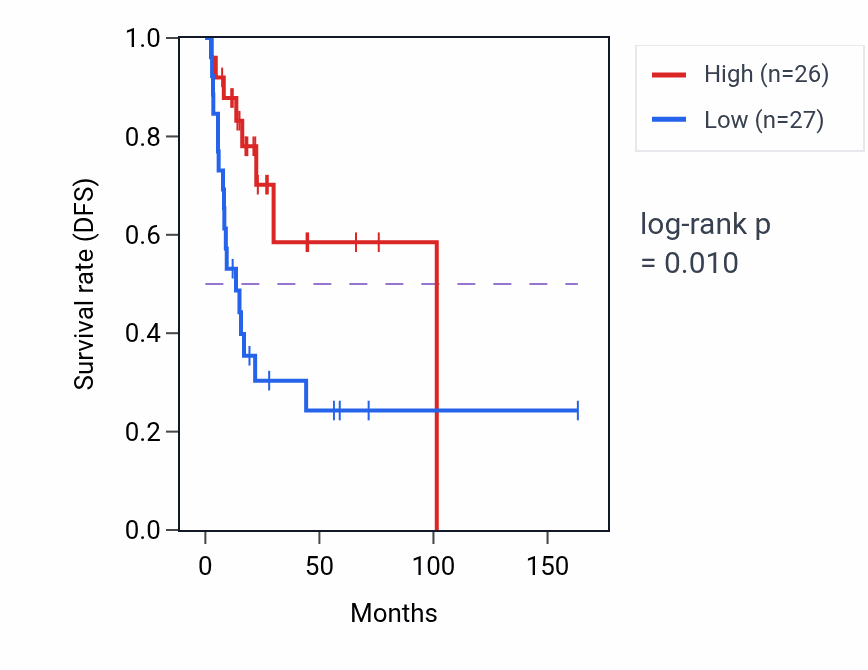 Kaplan&ndash;Meier survival curve for MTND6P4 RNA expression in BLCA: high vs low expression groups.