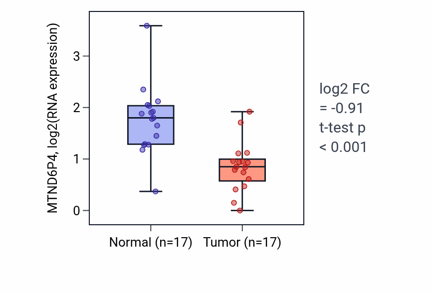 Tumor-vs-normal expression box plot for MTND6P4 in HNSC.