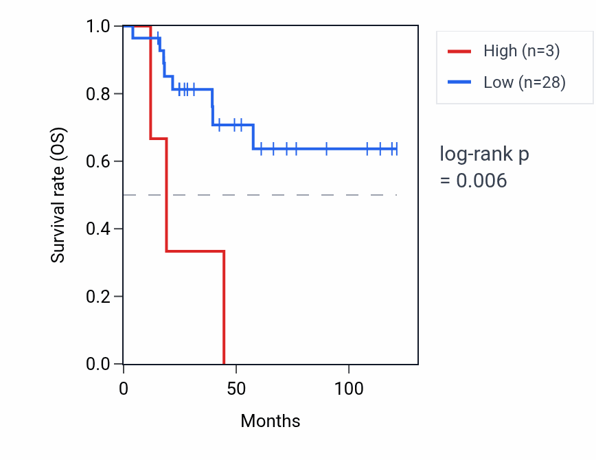 Kaplan&ndash;Meier survival curve for MTND6P5 RNA expression in ACC: high vs low expression groups.