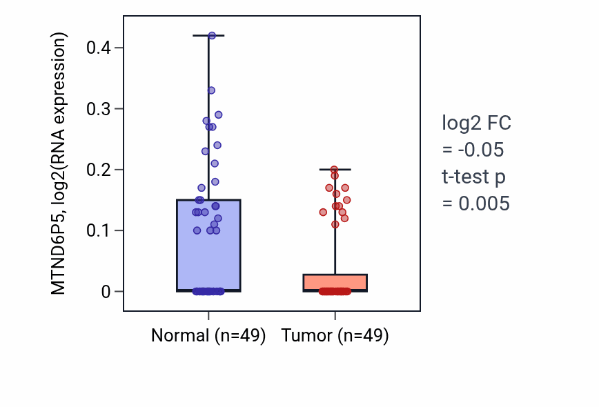 Tumor-vs-normal expression box plot for MTND6P5 in LUSC.