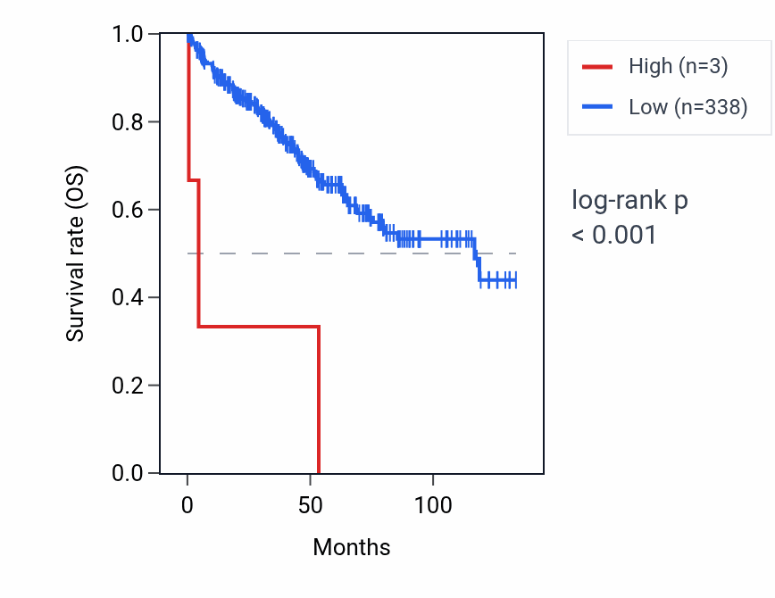 Kaplan&ndash;Meier survival curve for MTND6P7 RNA expression in KIRC: high vs low expression groups.