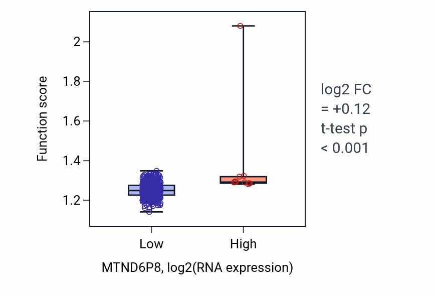Box plot of Mitochondrial gene expression in MTND6P8-low vs MTND6P8-high samples in LUSC.