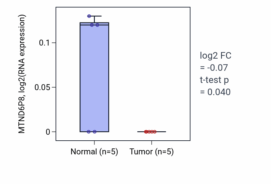Tumor-vs-normal expression box plot for MTND6P8 in ESCA.
