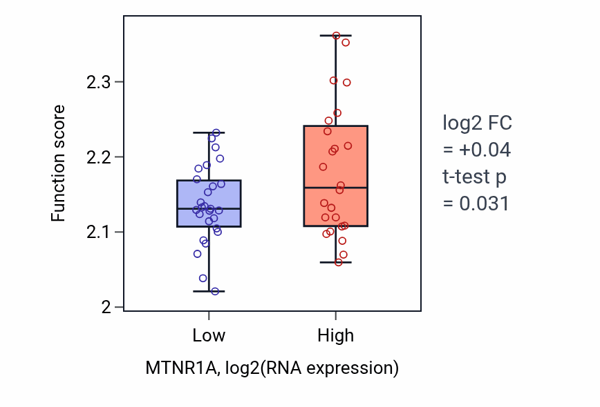 Box plot of Negative regulation of myoblast fusion in MTNR1A-low vs MTNR1A-high samples in PANCREAS.