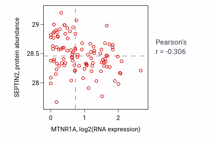Per-sample scatter of MTNR1A vs SEPTIN2 in PDAC (Pearson r = -0.31).
