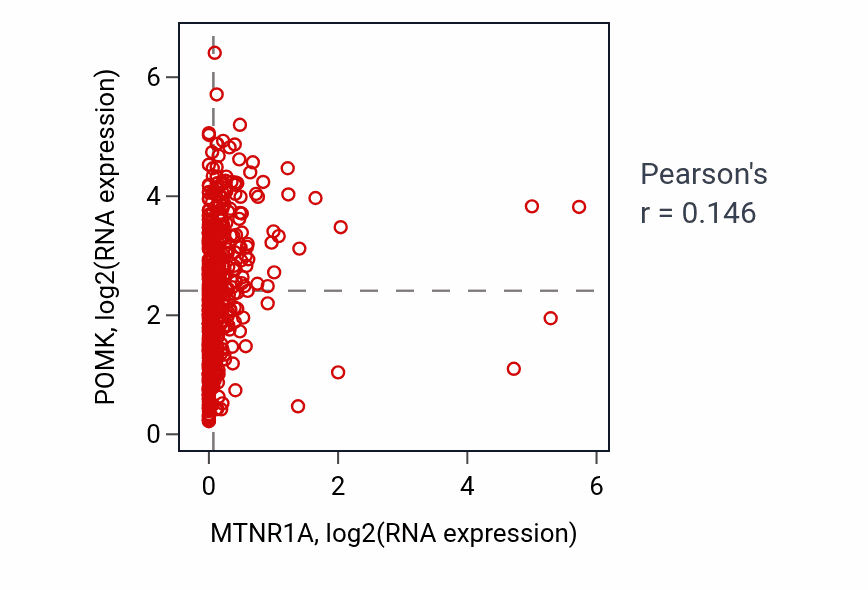 Per-sample scatter of MTNR1A vs POMK in HNSC (Pearson r = 0.15).