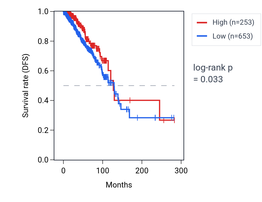 Kaplan&ndash;Meier survival curve for MTNR1A RNA expression in BRCA: high vs low expression groups.