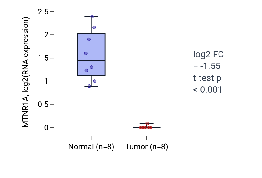 Tumor-vs-normal expression box plot for MTNR1A in KICH.