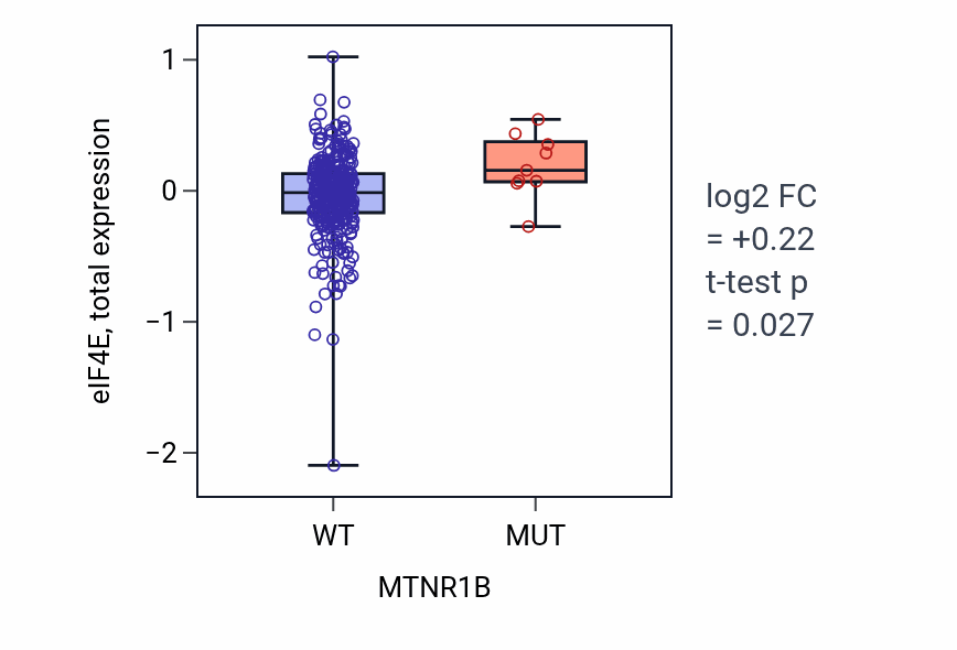 Box plot of eIF4E in MTNR1B-low vs MTNR1B-high samples in SKCM.