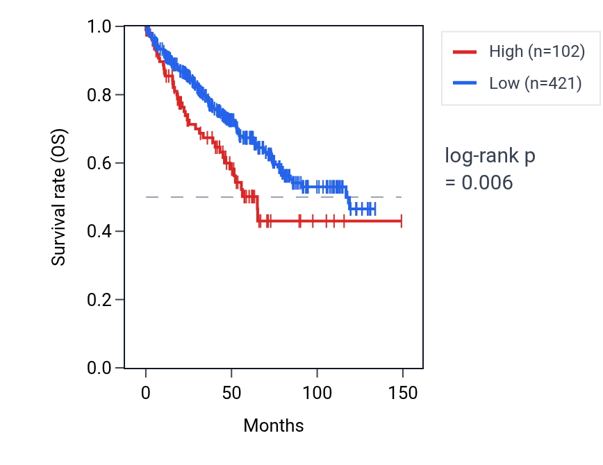Kaplan&ndash;Meier survival curve for MTNR1B RNA expression in KIRC: high vs low expression groups.