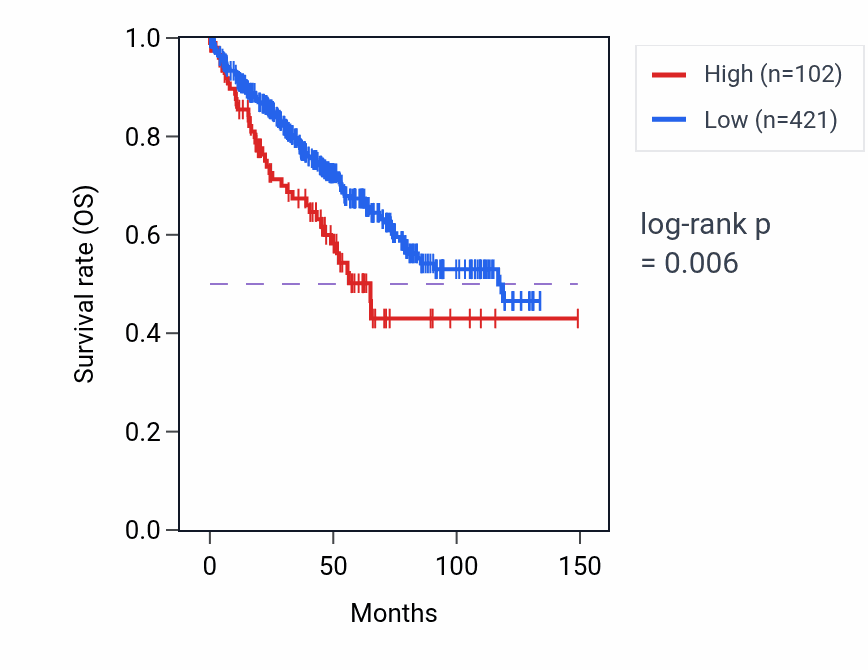 Kaplan&ndash;Meier survival curve for MTNR1B RNA-high vs -low samples in KIRC.