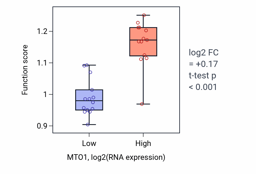 Box plot of Mitochondrial tRNA wobble uridine modification in MTO1-low vs MTO1-high samples in LUNG_NSCLC_LUSC.