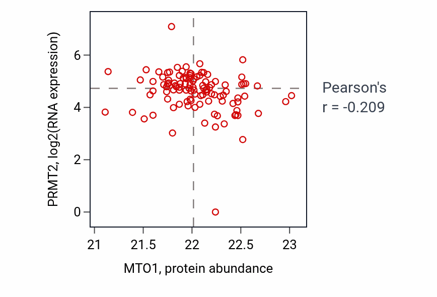 Per-sample scatter of MTO1 vs PRMT2 in HNSC (Pearson r = -0.21).