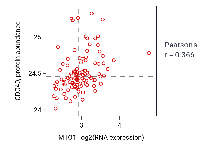 Per-sample scatter of MTO1 vs CDC40 in LSCC (Pearson r = 0.37).