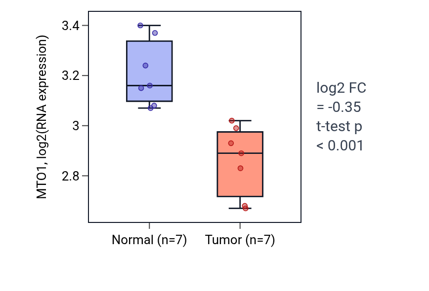 Tumor-vs-normal expression box plot for MTO1 in THCA.