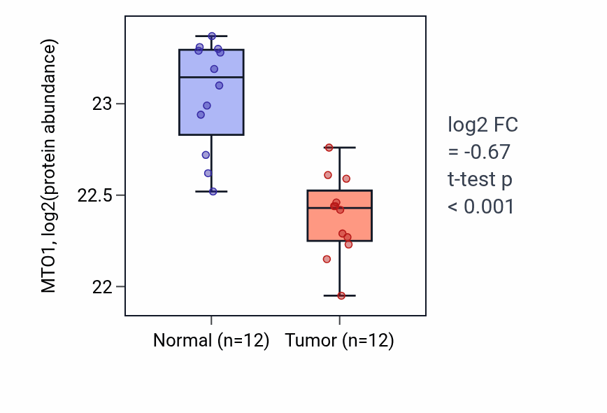 Tumor-vs-normal mass-spec protein box plot for MTO1 in CCRCC.