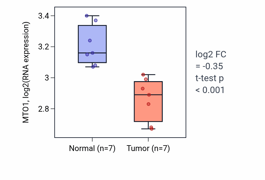 Tumor-vs-normal expression box plot for MTO1 RNA in THCA.