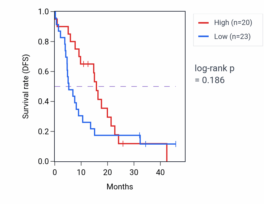 Kaplan&ndash;Meier survival curve for MTO1 mass-spec protein-high vs -low samples in GBM.
