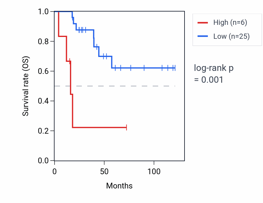 Kaplan&ndash;Meier survival curve for MTOR-AS1 RNA expression in ACC: high vs low expression groups.