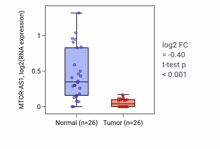 Tumor-vs-normal expression box plot for MTOR-AS1 in BRCA.