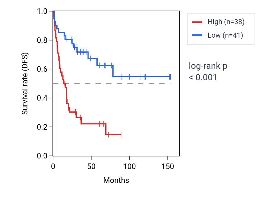 Kaplan&ndash;Meier survival curve for MTOR RNA expression in ACC: high vs low expression groups.