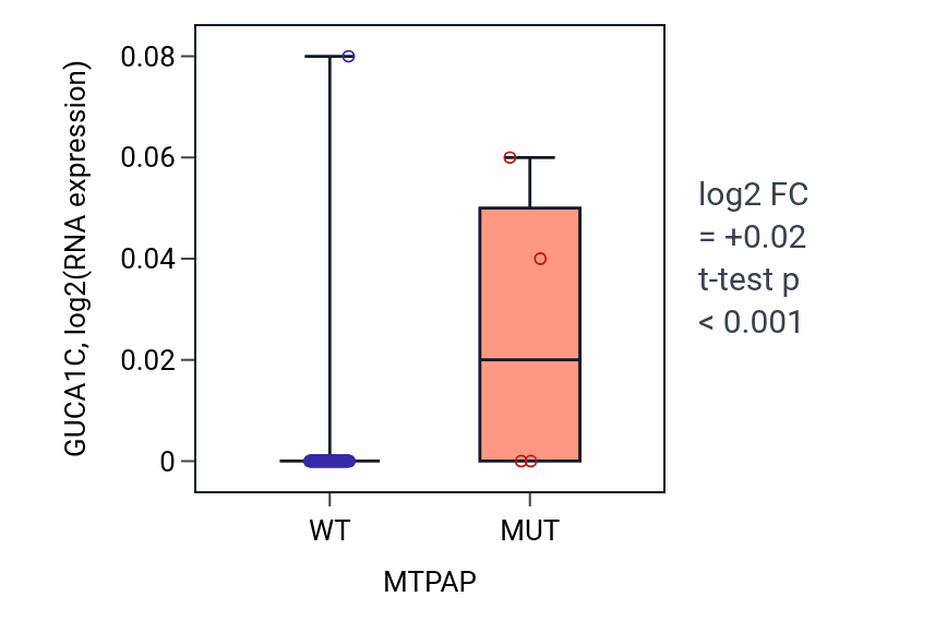 Box plot of GUCA1C in MTPAP-low vs MTPAP-high samples in BLOOD_Leukemia.