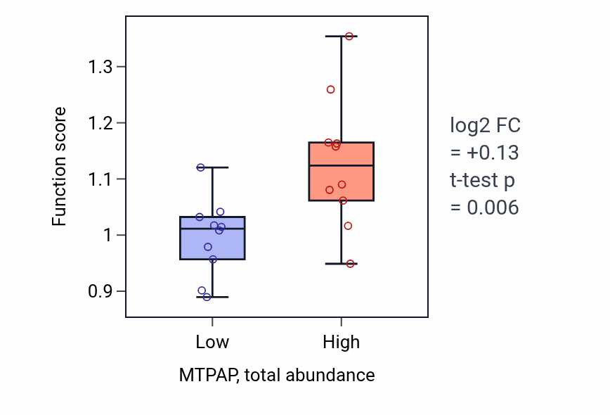 Box plot of Substrate adhesion-dependent cell spreading in MTPAP-low vs MTPAP-high samples in STOMACH.
