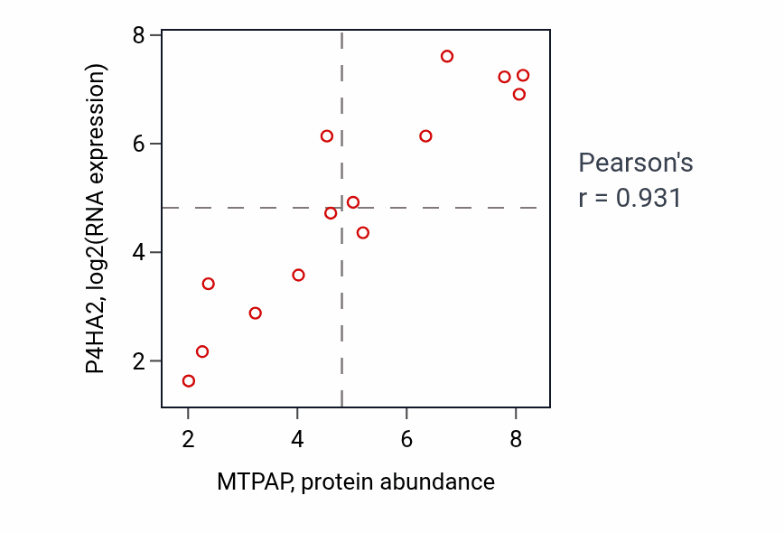 Per-sample scatter of MTPAP vs P4HA2 in BONE (Pearson r = 0.93).