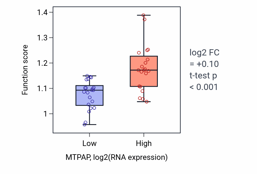 Box plot of Mitochondrial RNA 3'-end processing in MTPAP-low vs MTPAP-high samples in STOMACH.