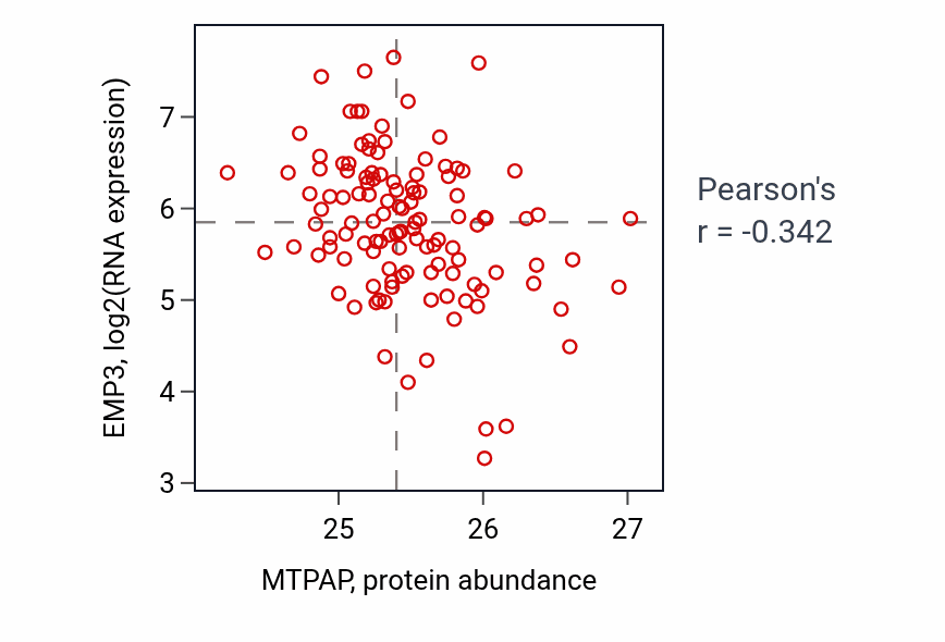 Per-sample scatter of MTPAP vs EMP3 in BRCA (Pearson r = -0.34).