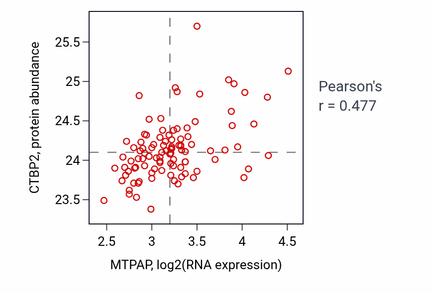 Per-sample scatter of MTPAP vs CTBP2 in GBM (Pearson r = 0.48).
