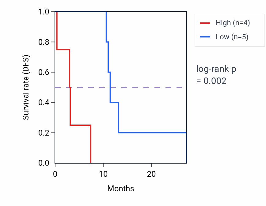 Kaplan&ndash;Meier survival curve for MTPAP mass-spec protein-high vs -low samples in PDAC.