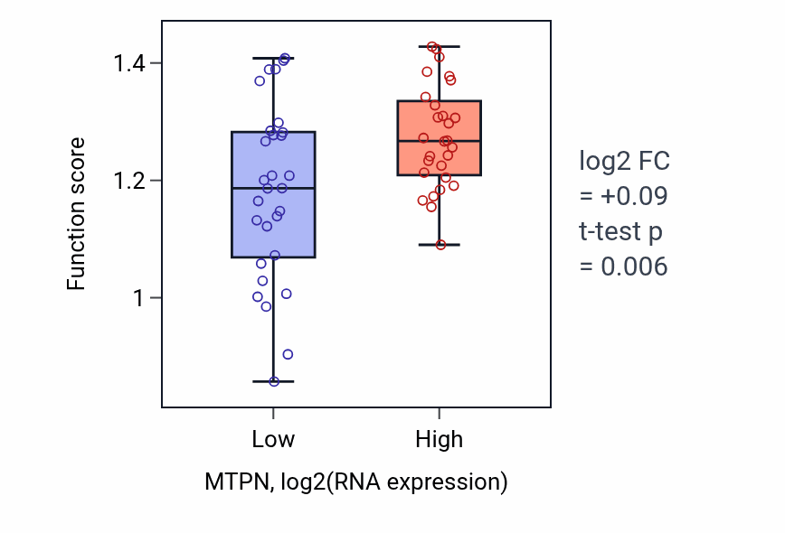 Box plot of Endoplasmic reticulum-plasma membrane tethering in MTPN-low vs MTPN-high samples in BREAST.